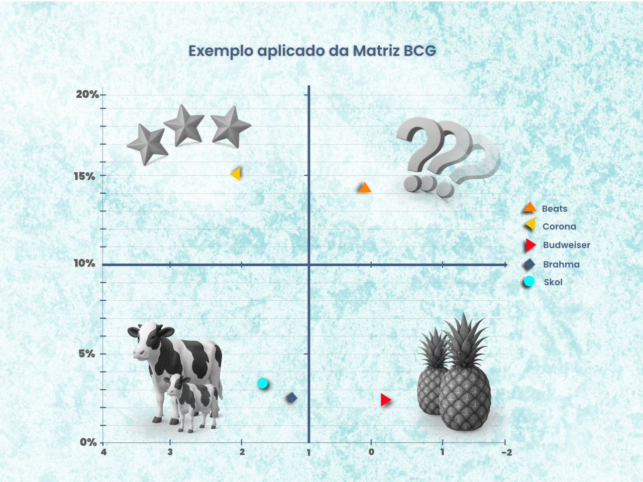 Gráfico Exemplo com produtos da Ambev em quadrantes estratégicos da Matriz BCG
